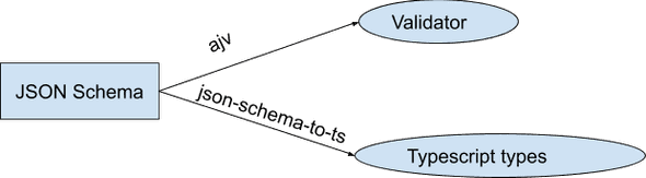 JSON schema and typescript